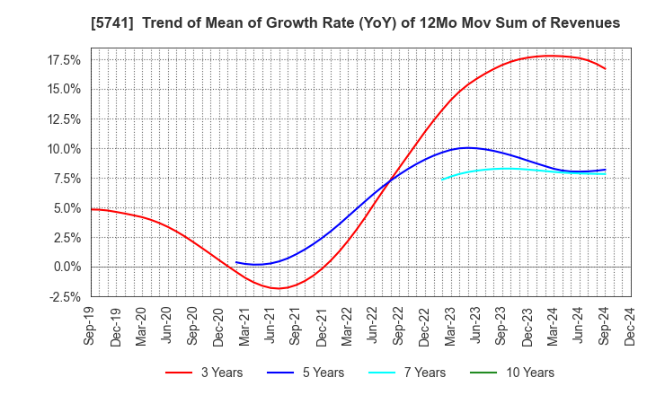 5741 UACJ Corporation: Trend of Mean of Growth Rate (YoY) of 12Mo Mov Sum of Revenues