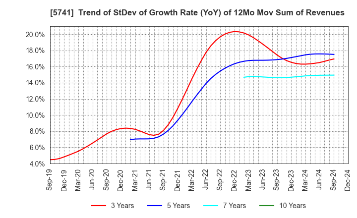 5741 UACJ Corporation: Trend of StDev of Growth Rate (YoY) of 12Mo Mov Sum of Revenues