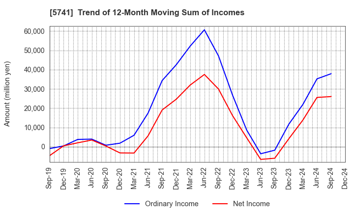 5741 UACJ Corporation: Trend of 12-Month Moving Sum of Incomes