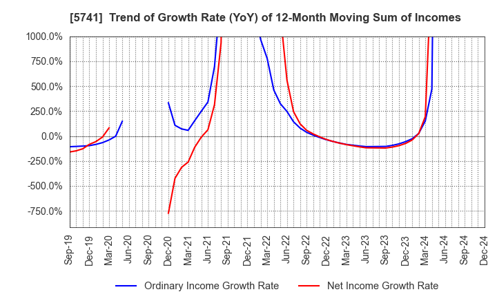 5741 UACJ Corporation: Trend of Growth Rate (YoY) of 12-Month Moving Sum of Incomes