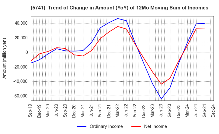 5741 UACJ Corporation: Trend of Change in Amount (YoY) of 12Mo Moving Sum of Incomes