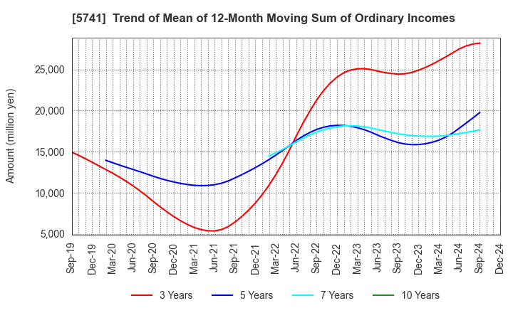 5741 UACJ Corporation: Trend of Mean of 12-Month Moving Sum of Ordinary Incomes