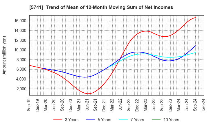 5741 UACJ Corporation: Trend of Mean of 12-Month Moving Sum of Net Incomes