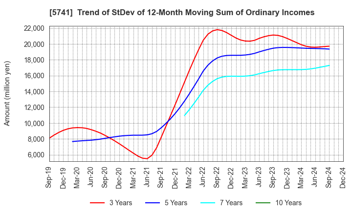 5741 UACJ Corporation: Trend of StDev of 12-Month Moving Sum of Ordinary Incomes