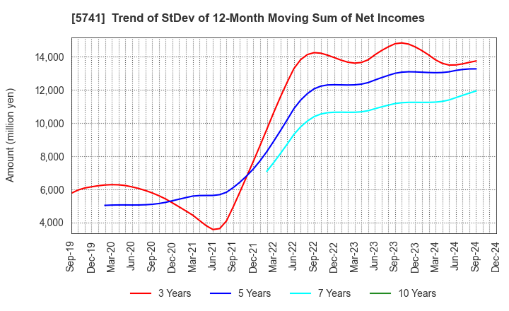 5741 UACJ Corporation: Trend of StDev of 12-Month Moving Sum of Net Incomes