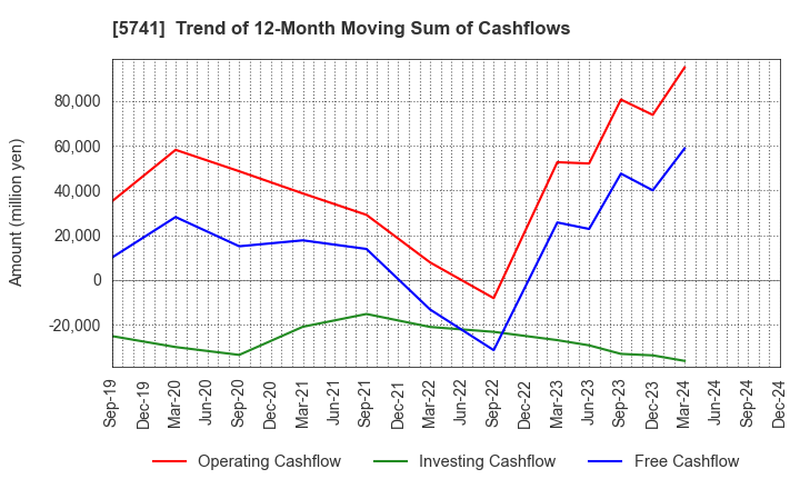 5741 UACJ Corporation: Trend of 12-Month Moving Sum of Cashflows