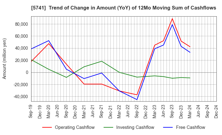 5741 UACJ Corporation: Trend of Change in Amount (YoY) of 12Mo Moving Sum of Cashflows