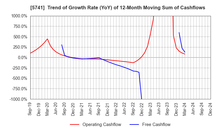 5741 UACJ Corporation: Trend of Growth Rate (YoY) of 12-Month Moving Sum of Cashflows