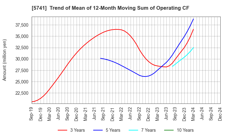 5741 UACJ Corporation: Trend of Mean of 12-Month Moving Sum of Operating CF