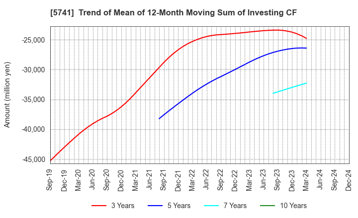 5741 UACJ Corporation: Trend of Mean of 12-Month Moving Sum of Investing CF