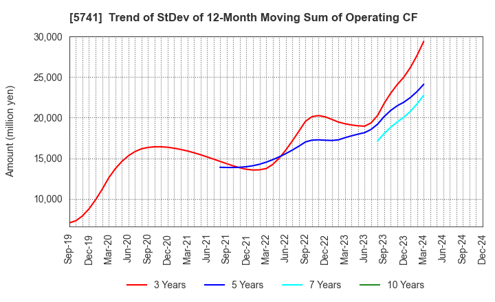 5741 UACJ Corporation: Trend of StDev of 12-Month Moving Sum of Operating CF