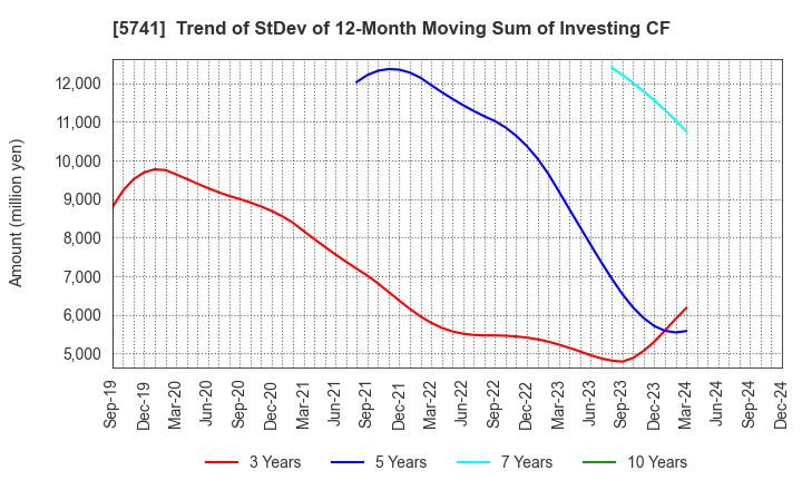 5741 UACJ Corporation: Trend of StDev of 12-Month Moving Sum of Investing CF