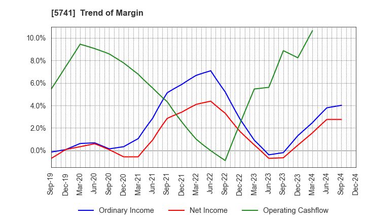 5741 UACJ Corporation: Trend of Margin