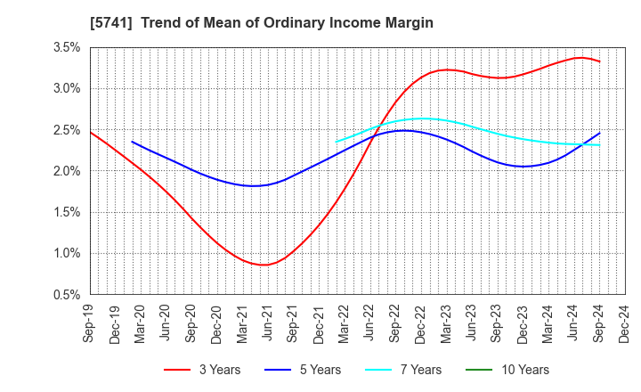 5741 UACJ Corporation: Trend of Mean of Ordinary Income Margin