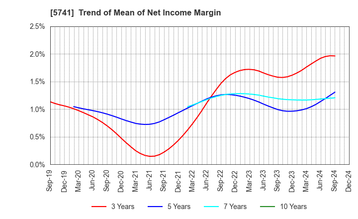 5741 UACJ Corporation: Trend of Mean of Net Income Margin