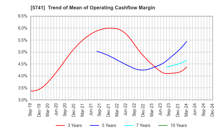 5741 UACJ Corporation: Trend of Mean of Operating Cashflow Margin