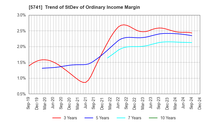 5741 UACJ Corporation: Trend of StDev of Ordinary Income Margin