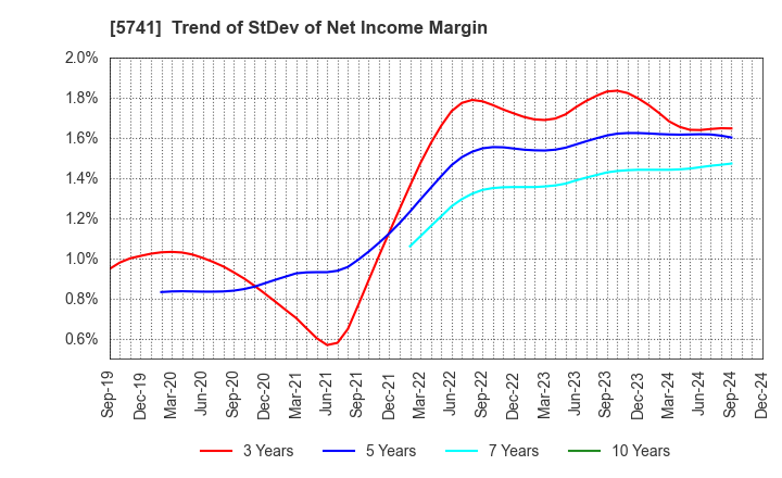 5741 UACJ Corporation: Trend of StDev of Net Income Margin