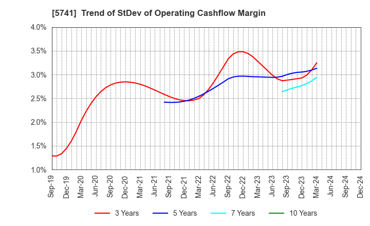 5741 UACJ Corporation: Trend of StDev of Operating Cashflow Margin