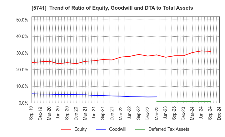 5741 UACJ Corporation: Trend of Ratio of Equity, Goodwill and DTA to Total Assets