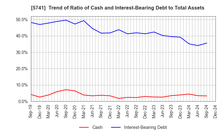 5741 UACJ Corporation: Trend of Ratio of Cash and Interest-Bearing Debt to Total Assets