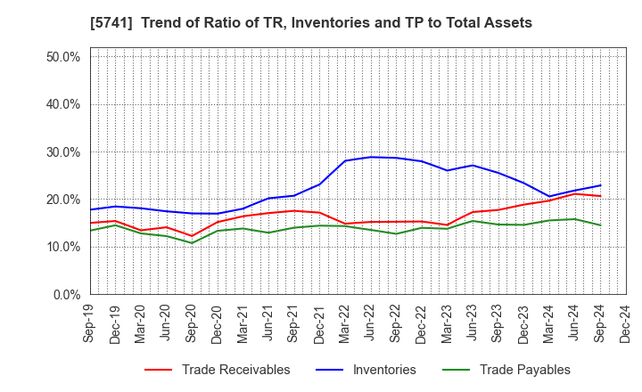 5741 UACJ Corporation: Trend of Ratio of TR, Inventories and TP to Total Assets