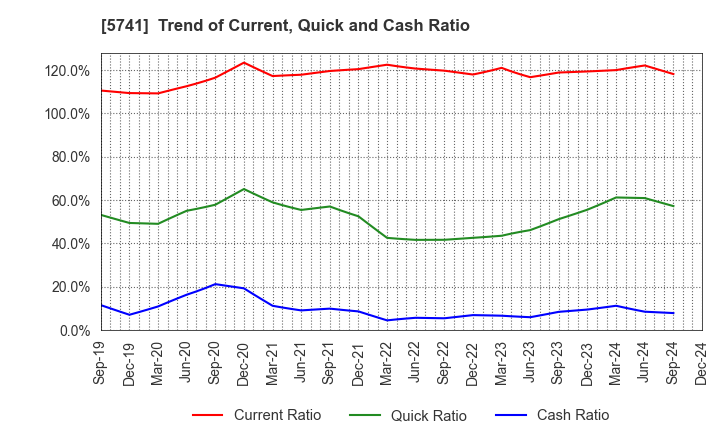 5741 UACJ Corporation: Trend of Current, Quick and Cash Ratio