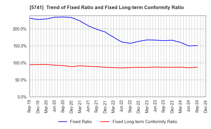 5741 UACJ Corporation: Trend of Fixed Ratio and Fixed Long-term Conformity Ratio