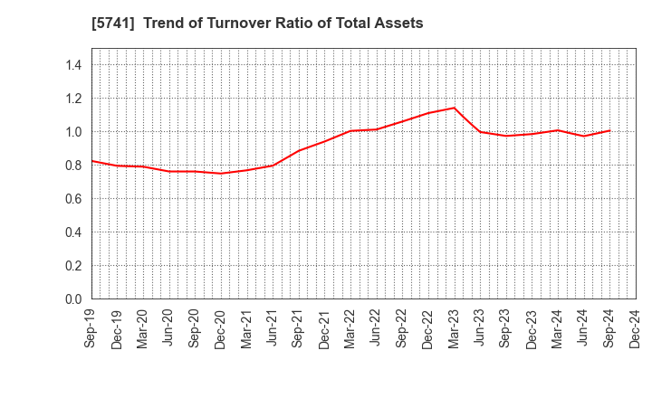 5741 UACJ Corporation: Trend of Turnover Ratio of Total Assets