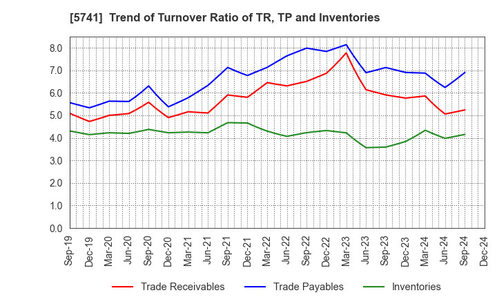 5741 UACJ Corporation: Trend of Turnover Ratio of TR, TP and Inventories