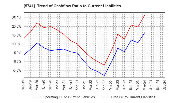 5741 UACJ Corporation: Trend of Cashflow Ratio to Current Liabilities