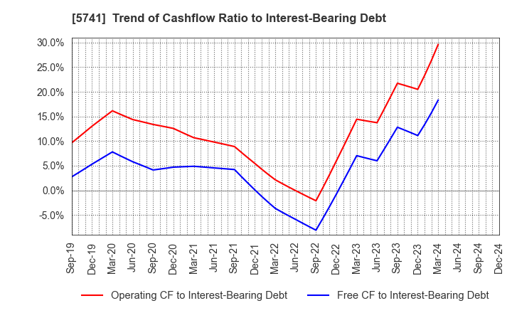 5741 UACJ Corporation: Trend of Cashflow Ratio to Interest-Bearing Debt