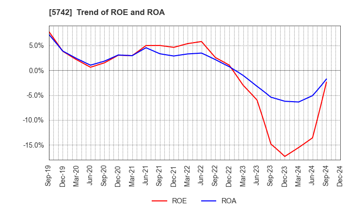 5742 NIC Autotec, Inc.: Trend of ROE and ROA