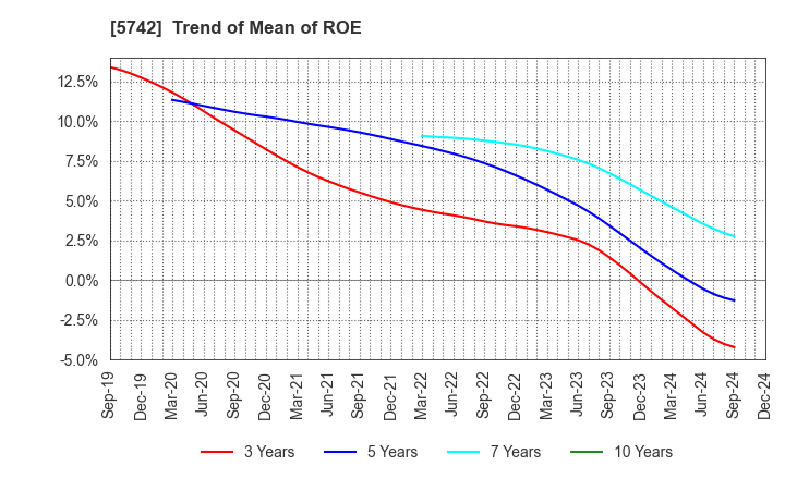 5742 NIC Autotec, Inc.: Trend of Mean of ROE