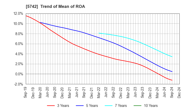 5742 NIC Autotec, Inc.: Trend of Mean of ROA