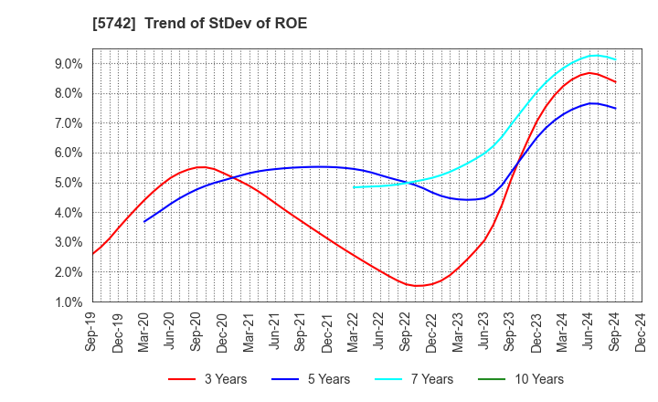 5742 NIC Autotec, Inc.: Trend of StDev of ROE