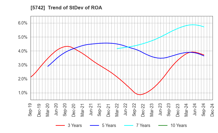 5742 NIC Autotec, Inc.: Trend of StDev of ROA