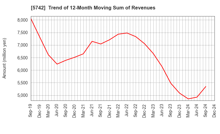 5742 NIC Autotec, Inc.: Trend of 12-Month Moving Sum of Revenues