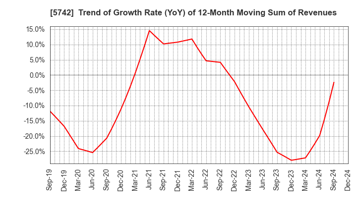 5742 NIC Autotec, Inc.: Trend of Growth Rate (YoY) of 12-Month Moving Sum of Revenues