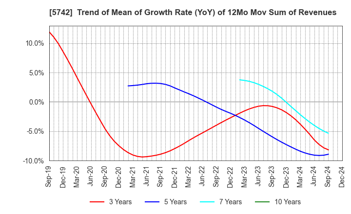 5742 NIC Autotec, Inc.: Trend of Mean of Growth Rate (YoY) of 12Mo Mov Sum of Revenues