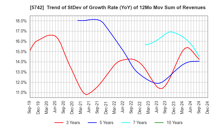 5742 NIC Autotec, Inc.: Trend of StDev of Growth Rate (YoY) of 12Mo Mov Sum of Revenues