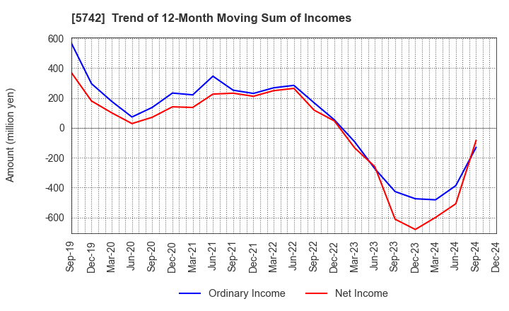 5742 NIC Autotec, Inc.: Trend of 12-Month Moving Sum of Incomes