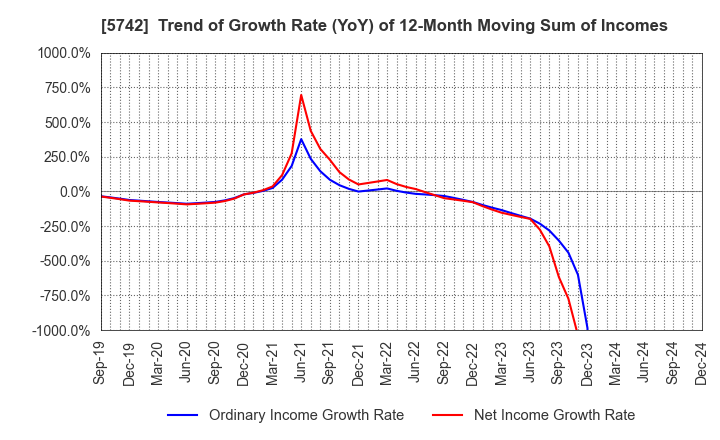 5742 NIC Autotec, Inc.: Trend of Growth Rate (YoY) of 12-Month Moving Sum of Incomes