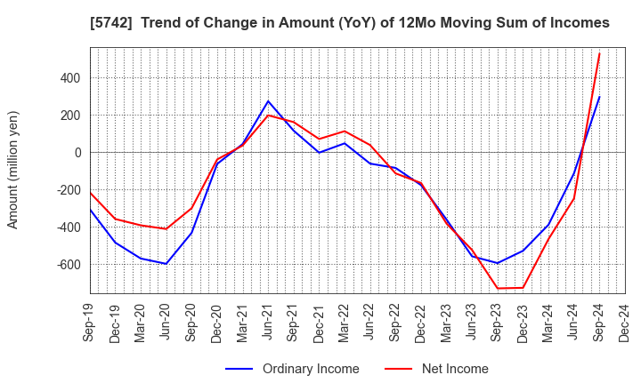 5742 NIC Autotec, Inc.: Trend of Change in Amount (YoY) of 12Mo Moving Sum of Incomes