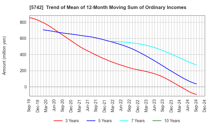 5742 NIC Autotec, Inc.: Trend of Mean of 12-Month Moving Sum of Ordinary Incomes