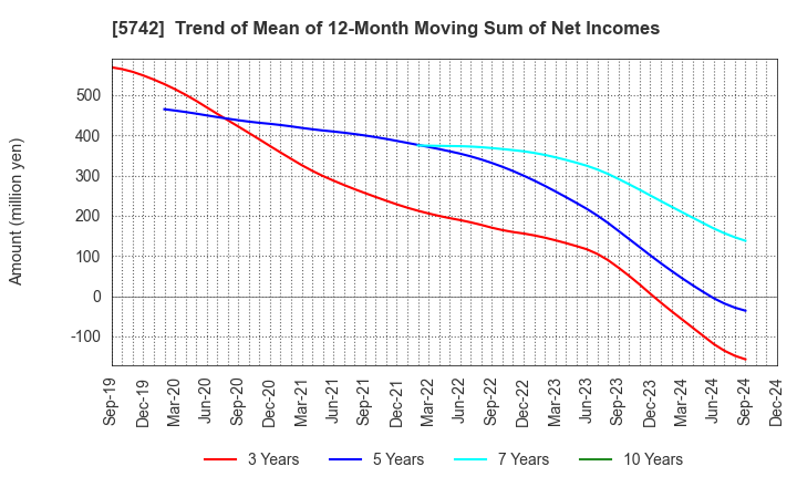 5742 NIC Autotec, Inc.: Trend of Mean of 12-Month Moving Sum of Net Incomes