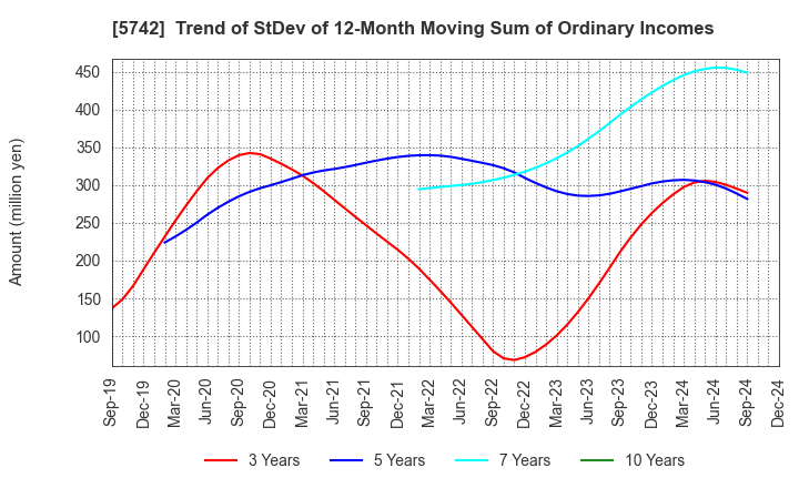 5742 NIC Autotec, Inc.: Trend of StDev of 12-Month Moving Sum of Ordinary Incomes