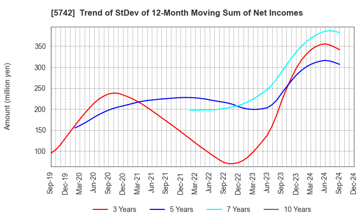 5742 NIC Autotec, Inc.: Trend of StDev of 12-Month Moving Sum of Net Incomes