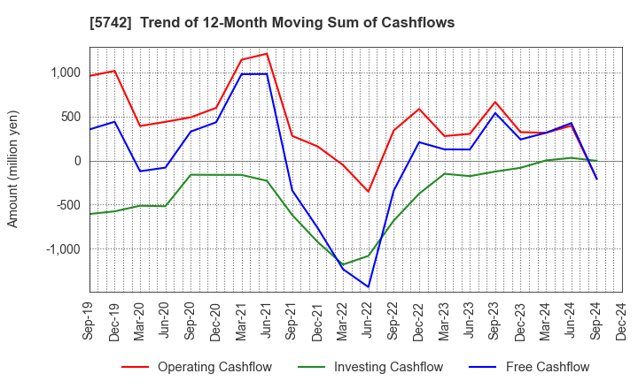 5742 NIC Autotec, Inc.: Trend of 12-Month Moving Sum of Cashflows