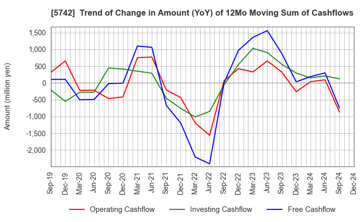 5742 NIC Autotec, Inc.: Trend of Change in Amount (YoY) of 12Mo Moving Sum of Cashflows